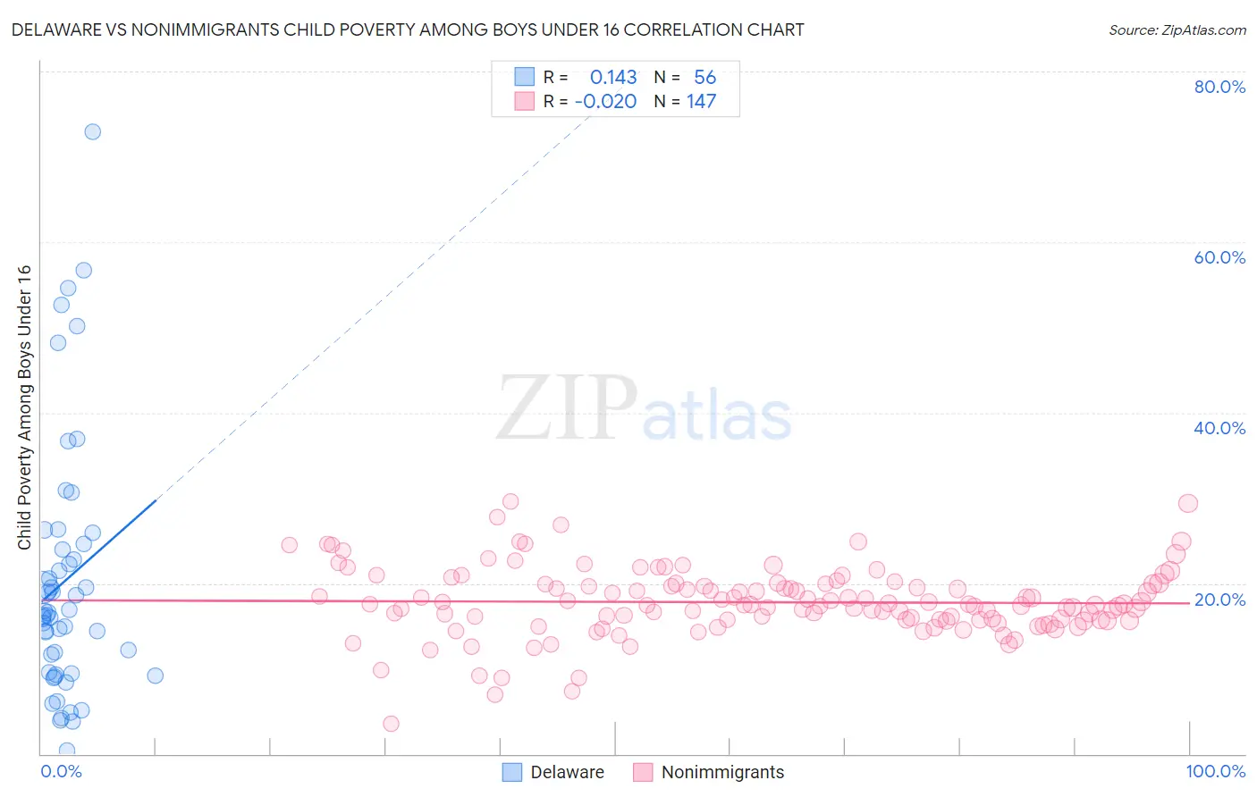 Delaware vs Nonimmigrants Child Poverty Among Boys Under 16
