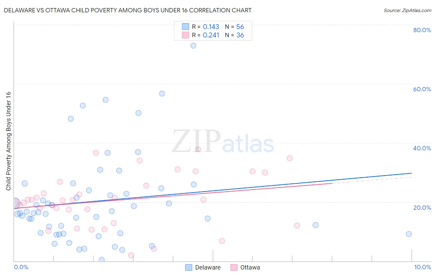 Delaware vs Ottawa Child Poverty Among Boys Under 16