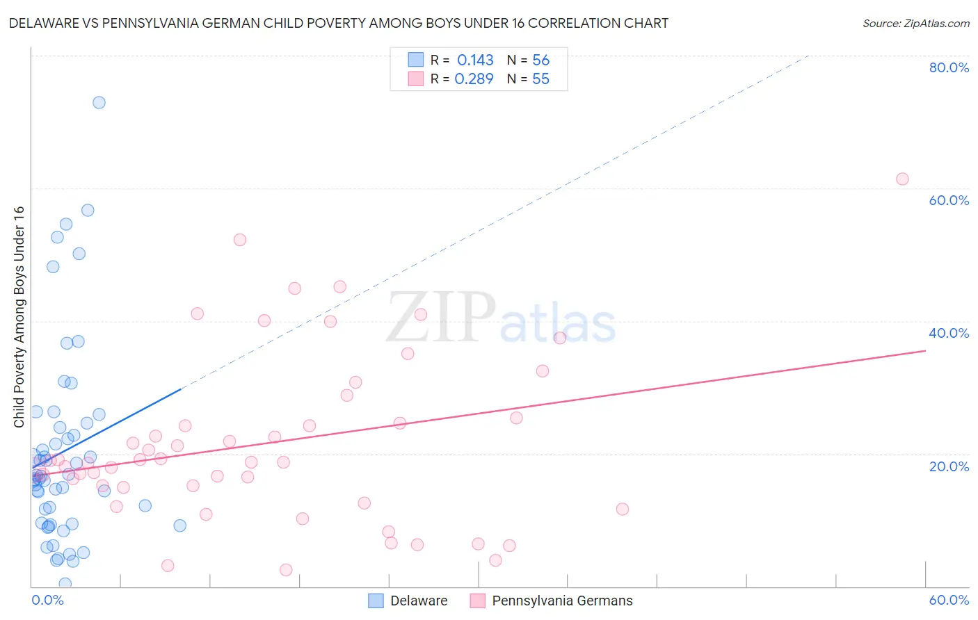 Delaware vs Pennsylvania German Child Poverty Among Boys Under 16