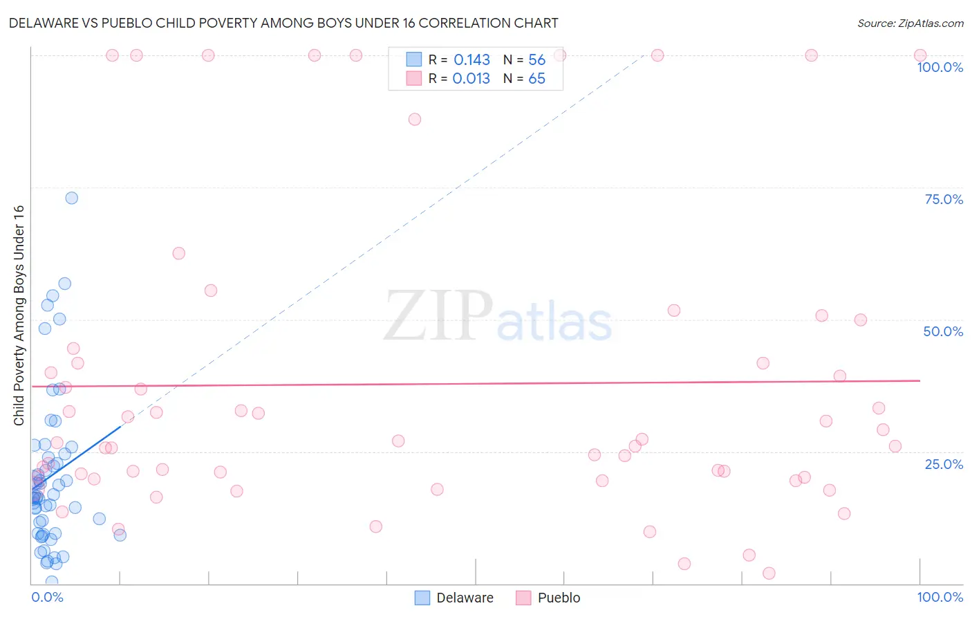 Delaware vs Pueblo Child Poverty Among Boys Under 16