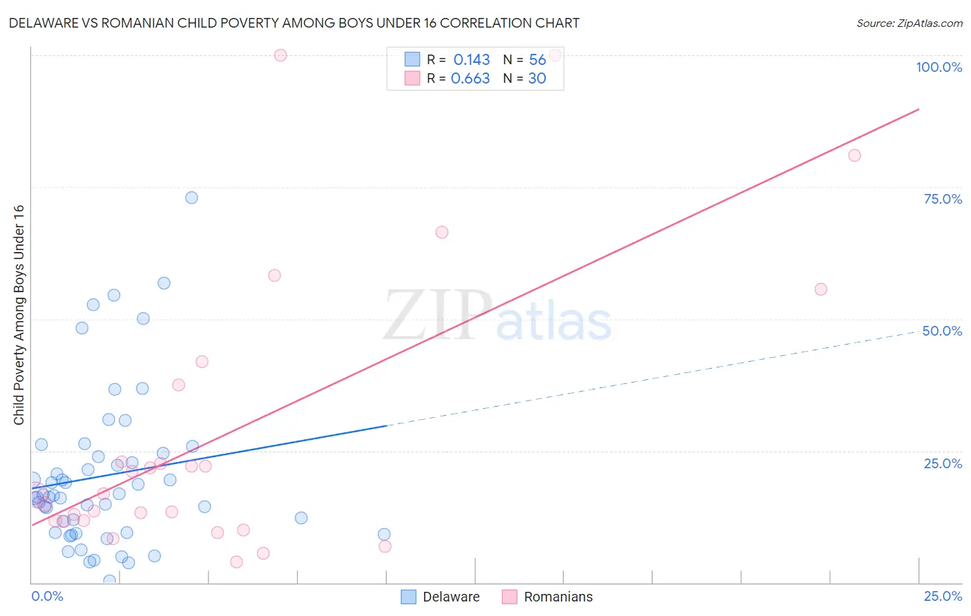 Delaware vs Romanian Child Poverty Among Boys Under 16
