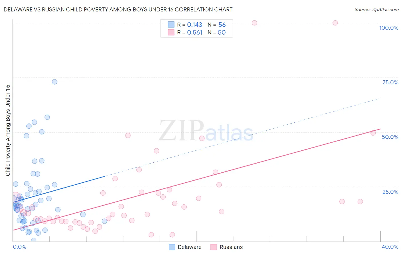 Delaware vs Russian Child Poverty Among Boys Under 16