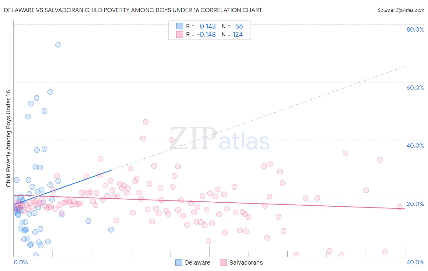 Delaware vs Salvadoran Child Poverty Among Boys Under 16