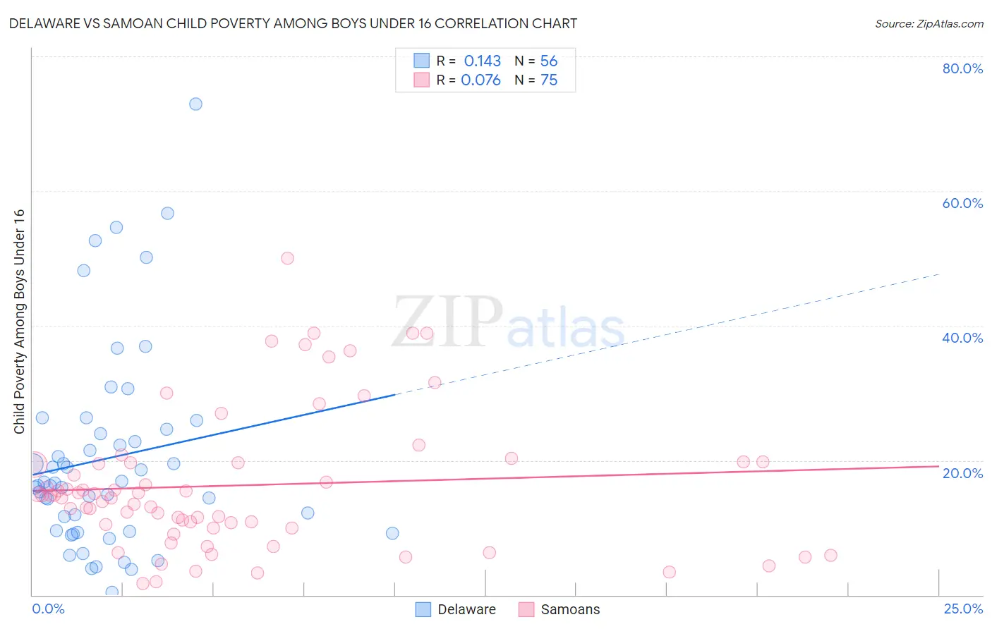 Delaware vs Samoan Child Poverty Among Boys Under 16