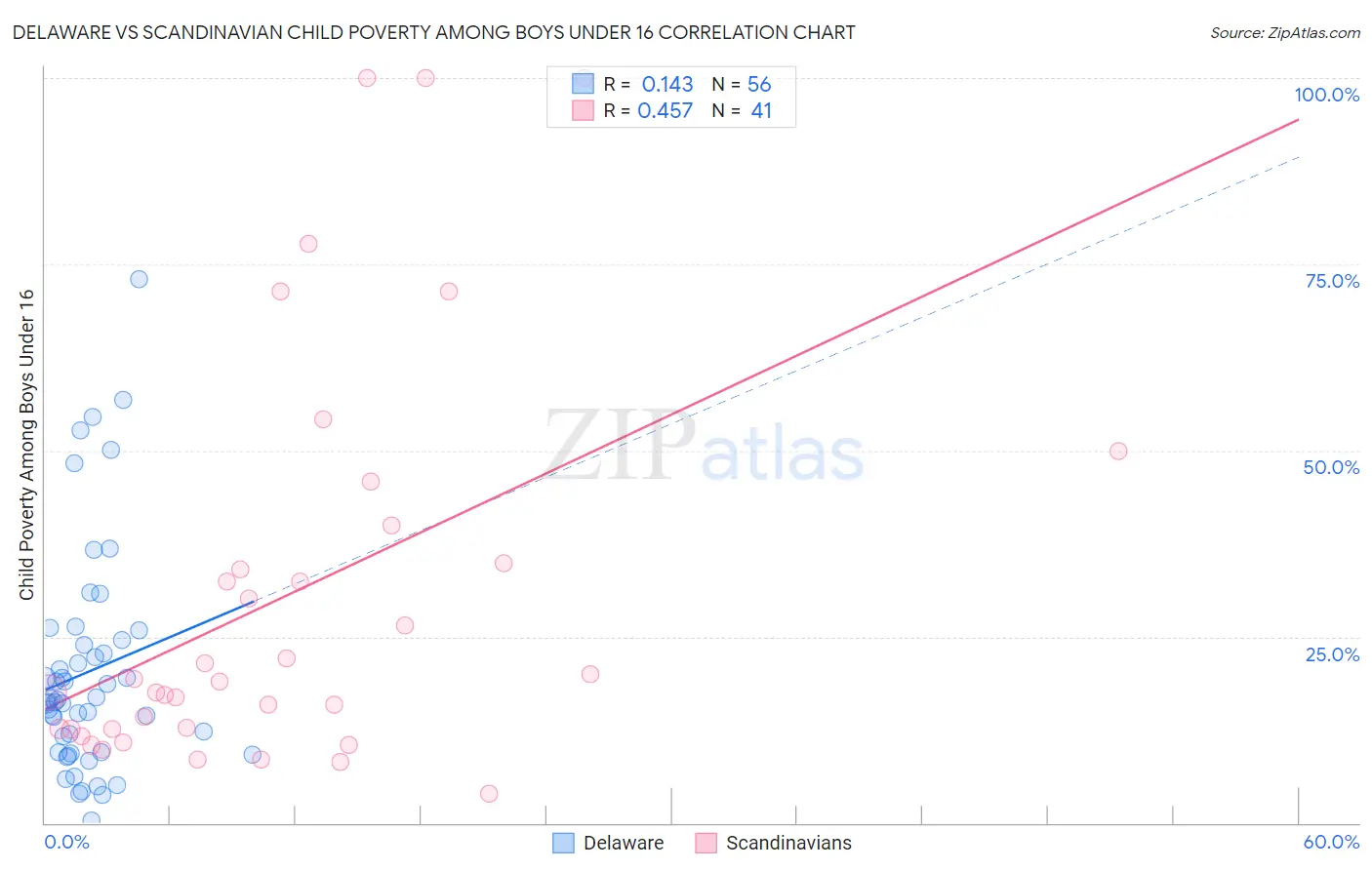 Delaware vs Scandinavian Child Poverty Among Boys Under 16