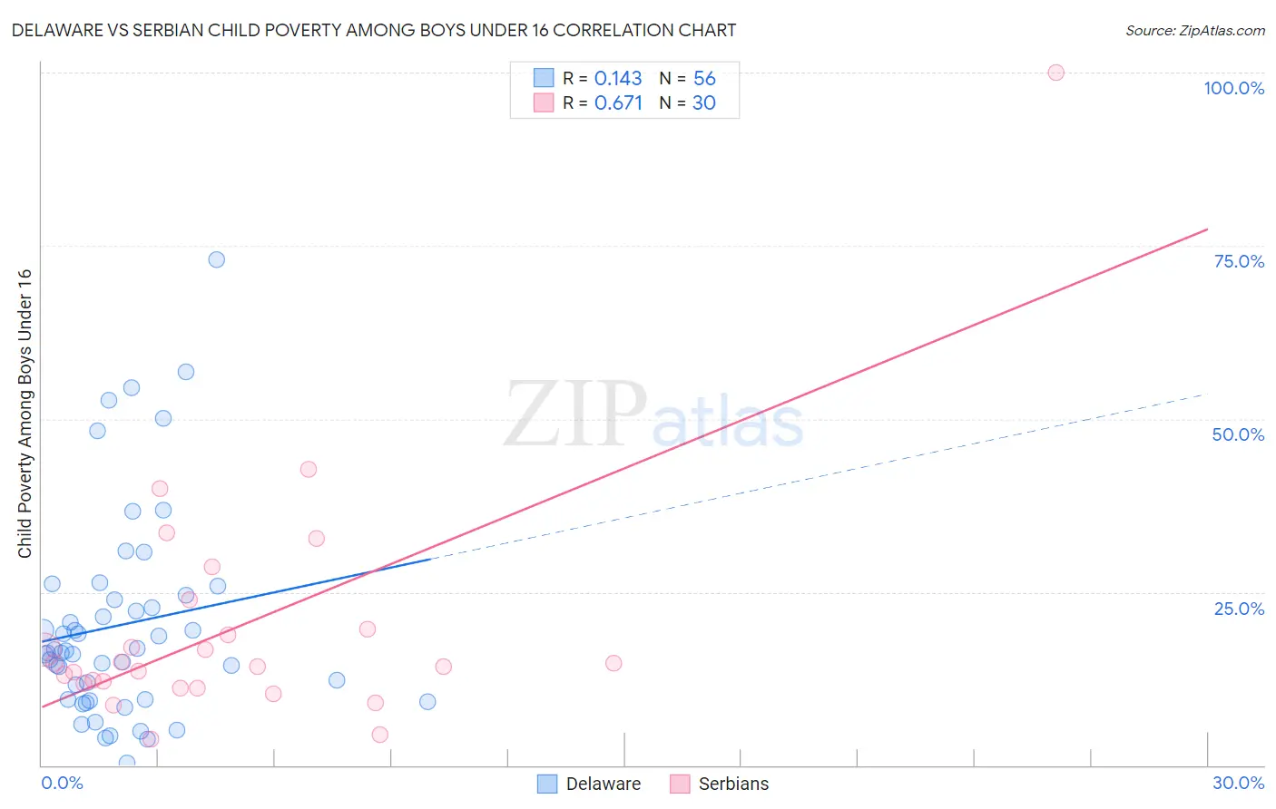 Delaware vs Serbian Child Poverty Among Boys Under 16