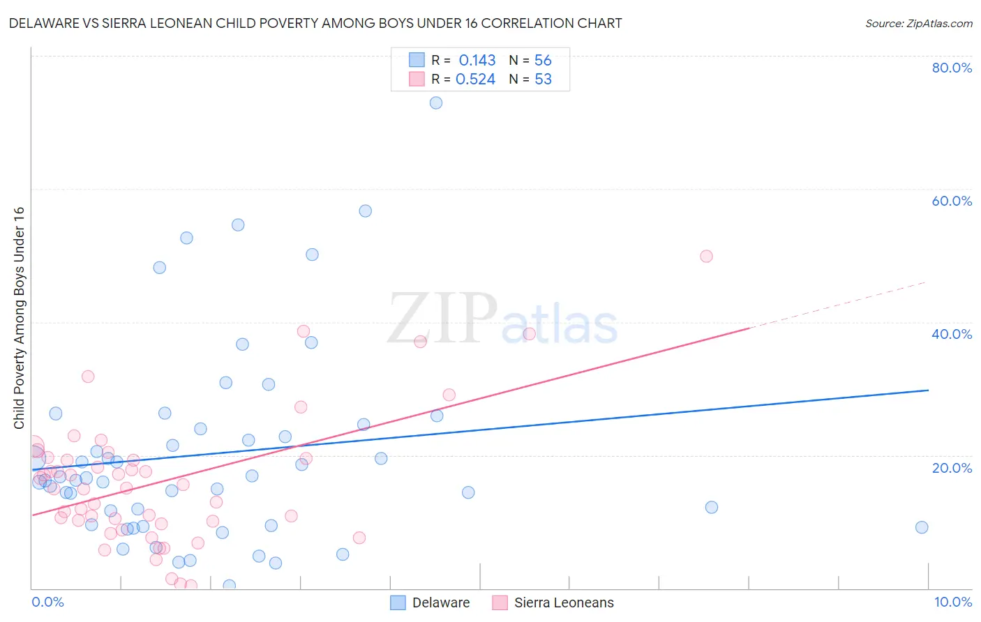 Delaware vs Sierra Leonean Child Poverty Among Boys Under 16