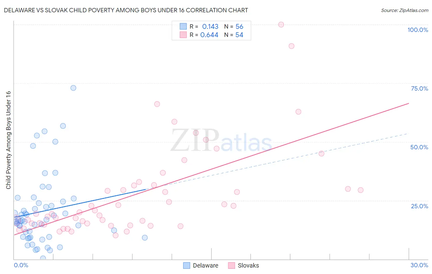 Delaware vs Slovak Child Poverty Among Boys Under 16