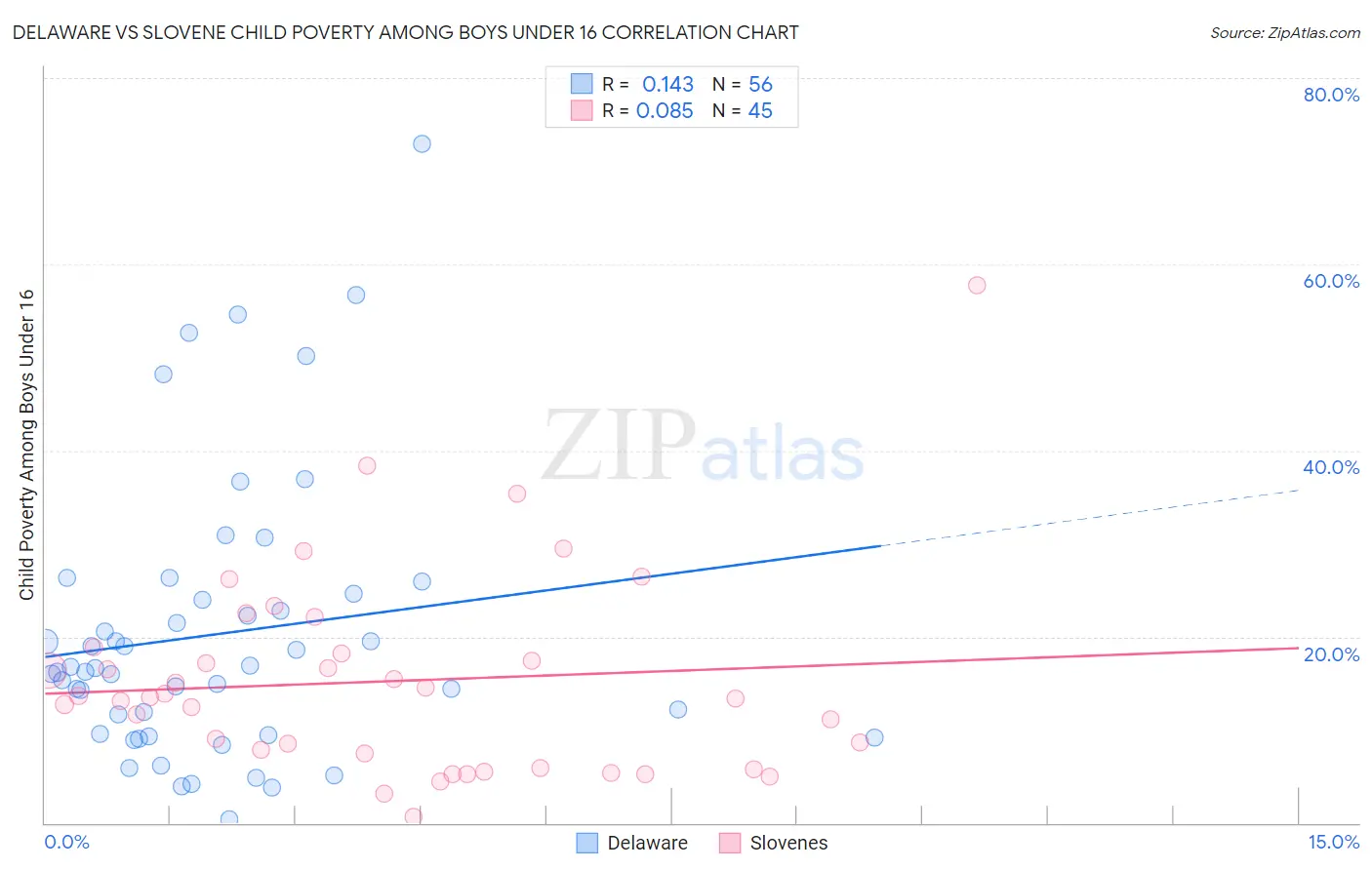 Delaware vs Slovene Child Poverty Among Boys Under 16