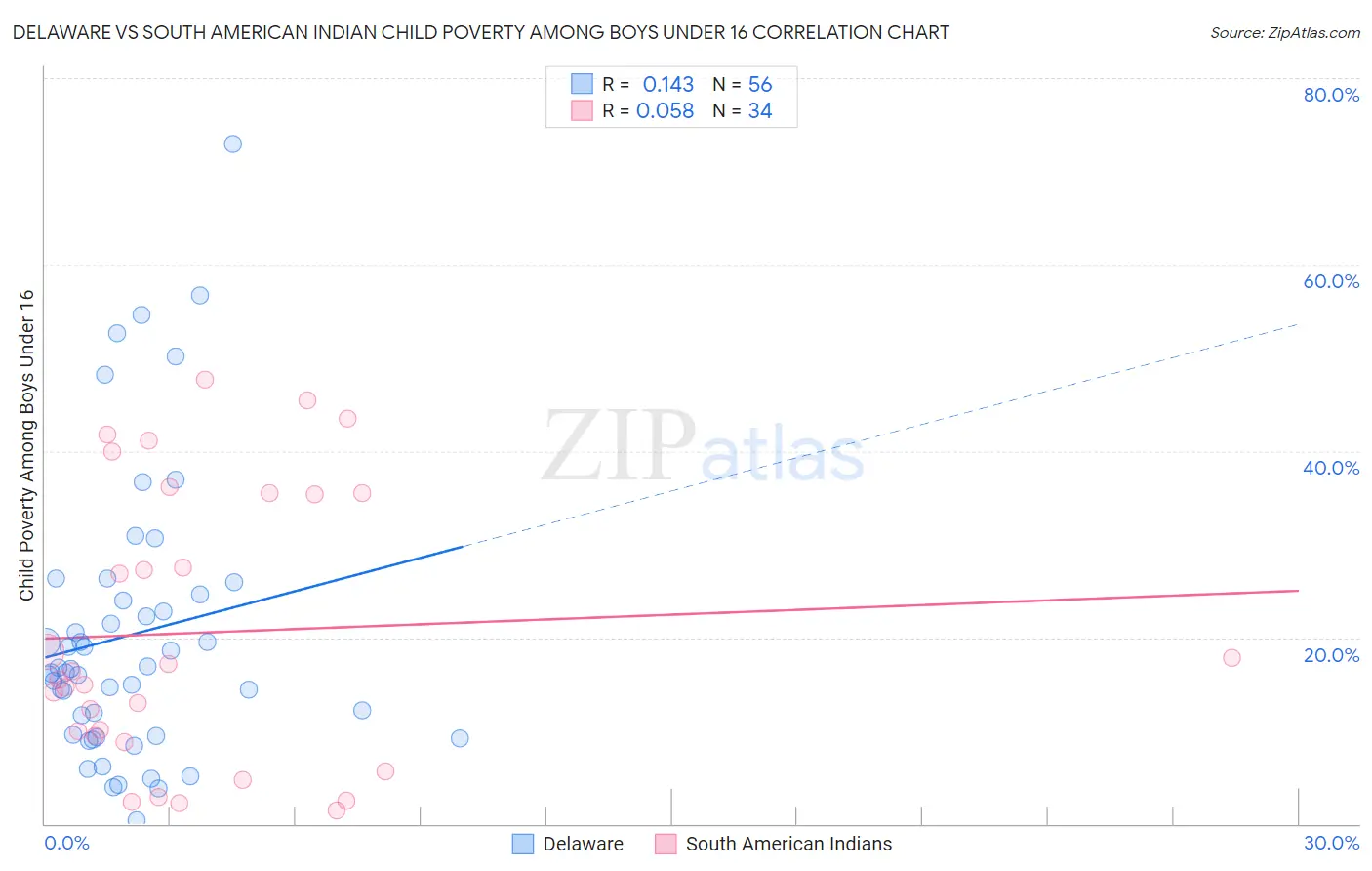 Delaware vs South American Indian Child Poverty Among Boys Under 16
