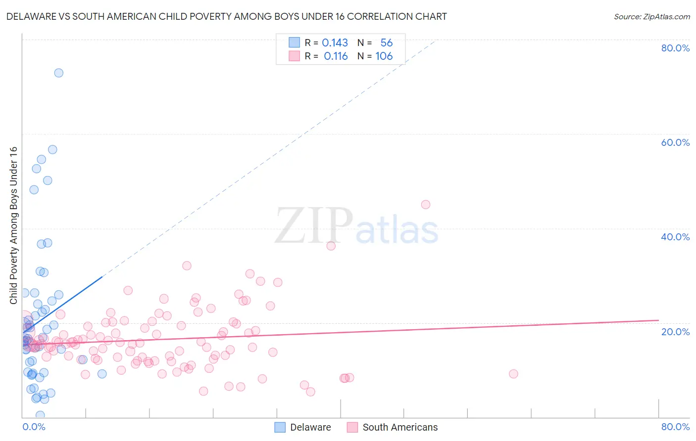 Delaware vs South American Child Poverty Among Boys Under 16