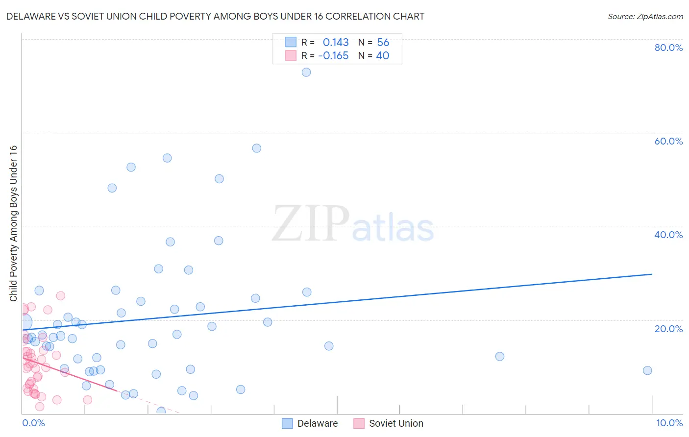 Delaware vs Soviet Union Child Poverty Among Boys Under 16