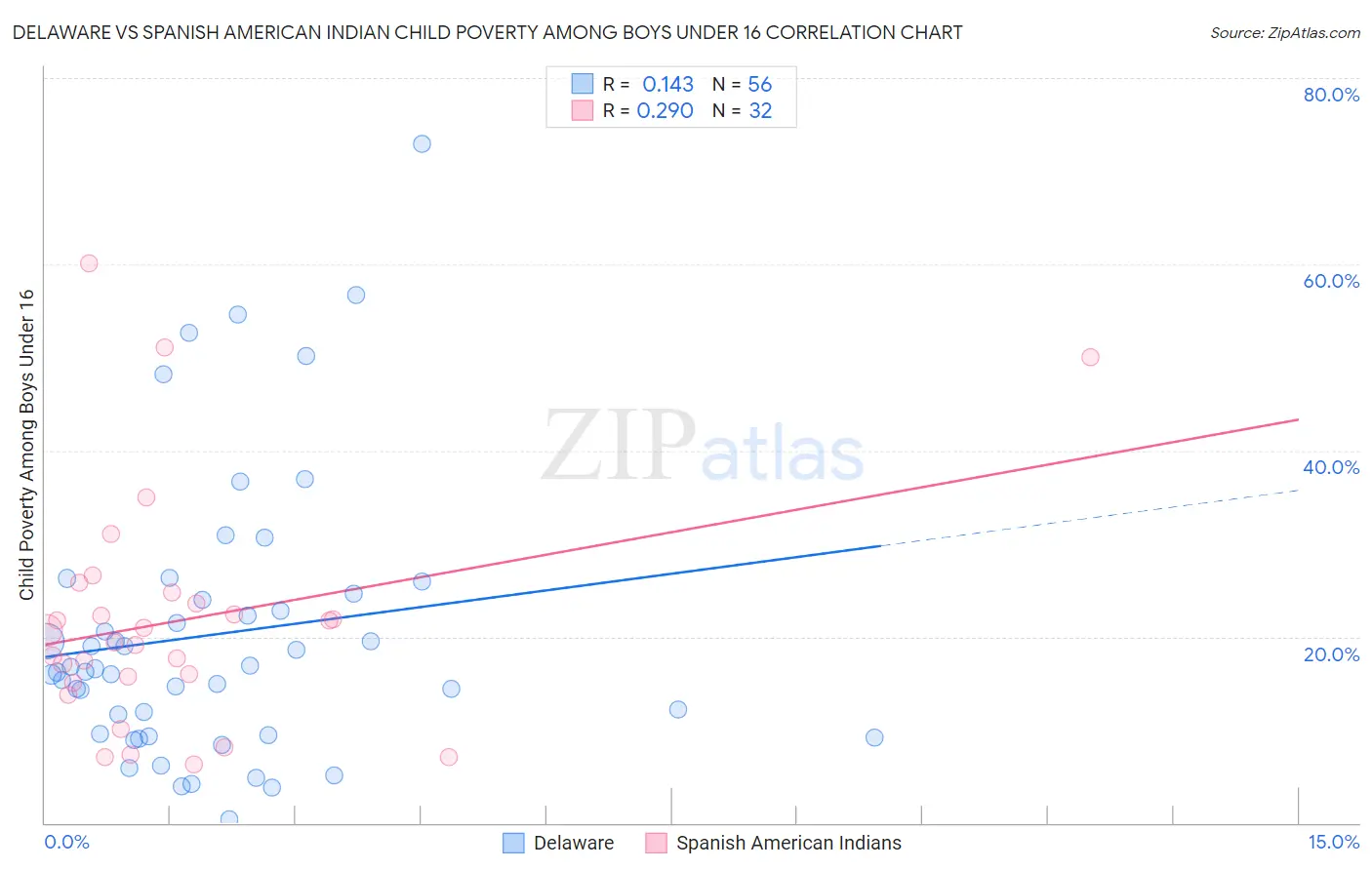 Delaware vs Spanish American Indian Child Poverty Among Boys Under 16