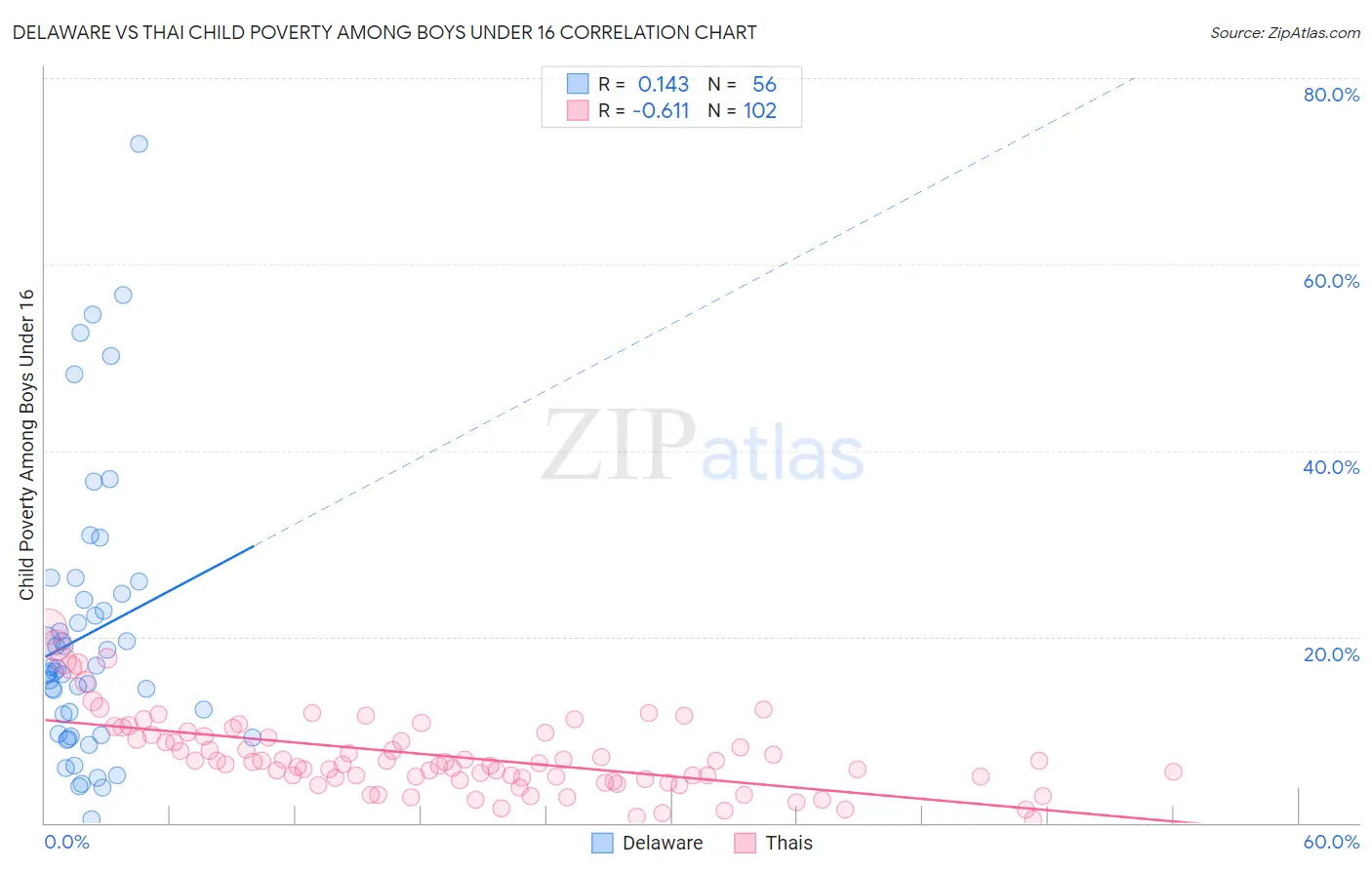 Delaware vs Thai Child Poverty Among Boys Under 16