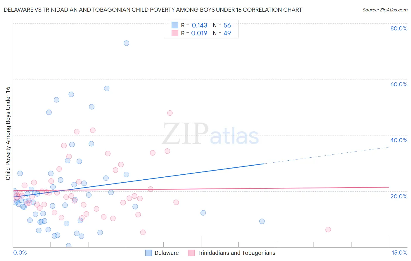 Delaware vs Trinidadian and Tobagonian Child Poverty Among Boys Under 16