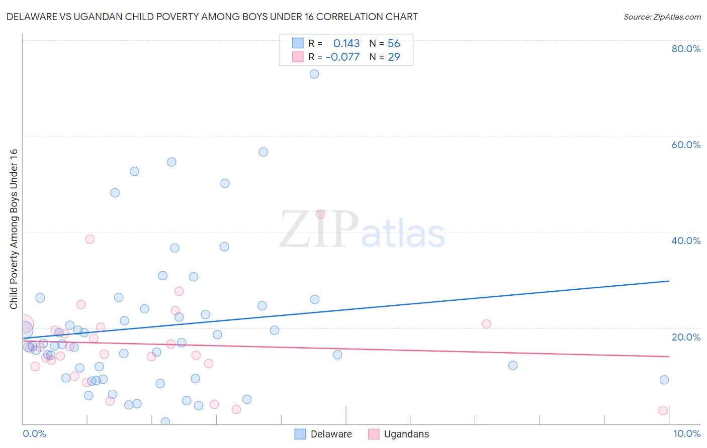 Delaware vs Ugandan Child Poverty Among Boys Under 16