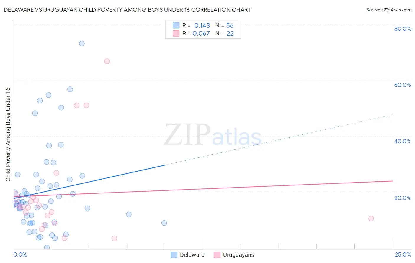 Delaware vs Uruguayan Child Poverty Among Boys Under 16