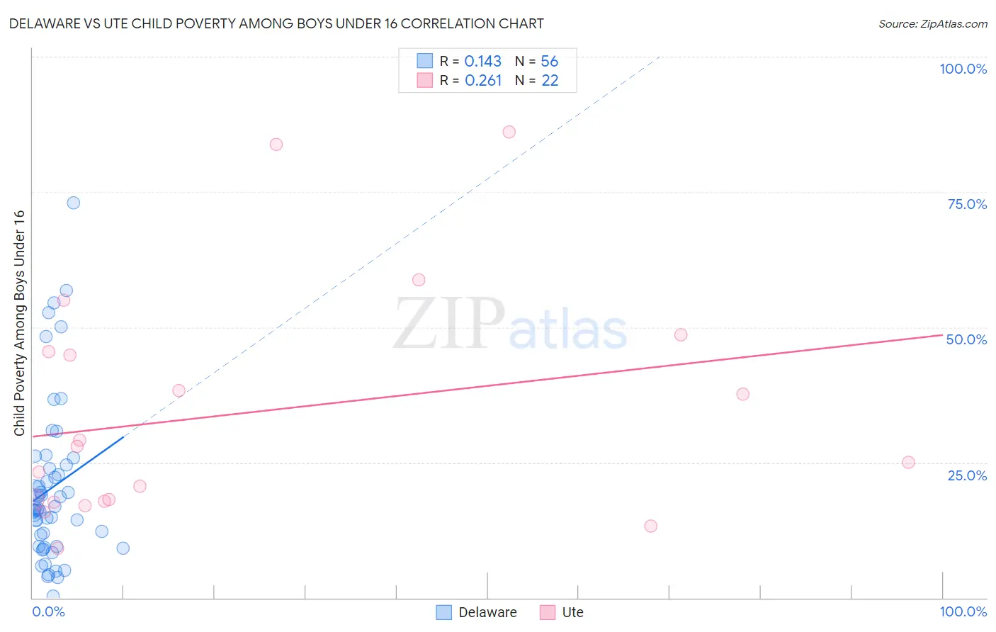 Delaware vs Ute Child Poverty Among Boys Under 16