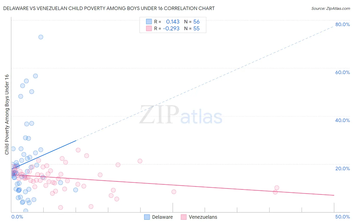 Delaware vs Venezuelan Child Poverty Among Boys Under 16