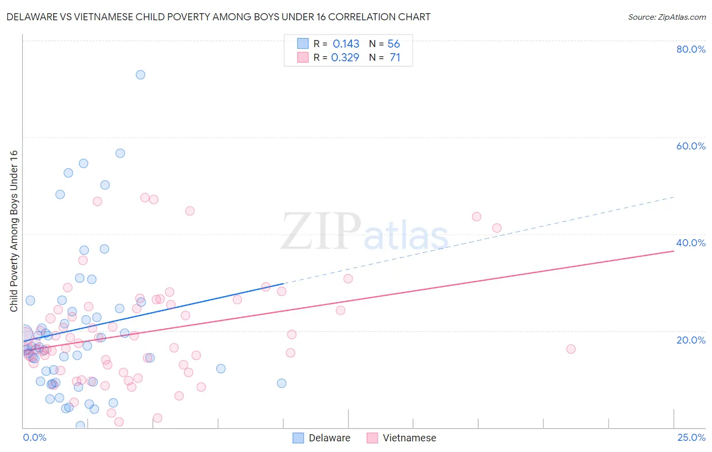 Delaware vs Vietnamese Child Poverty Among Boys Under 16