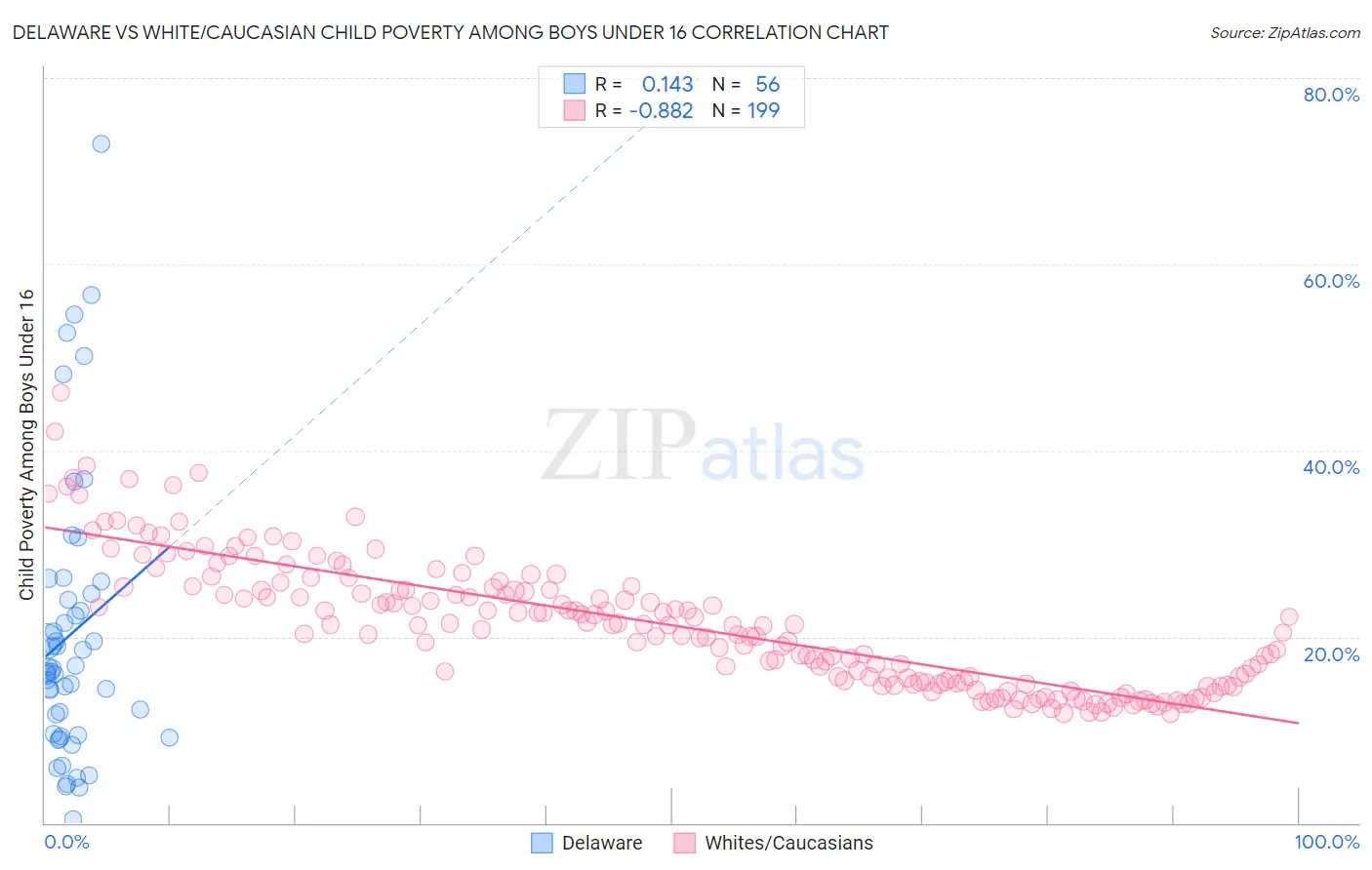 Delaware vs White/Caucasian Child Poverty Among Boys Under 16