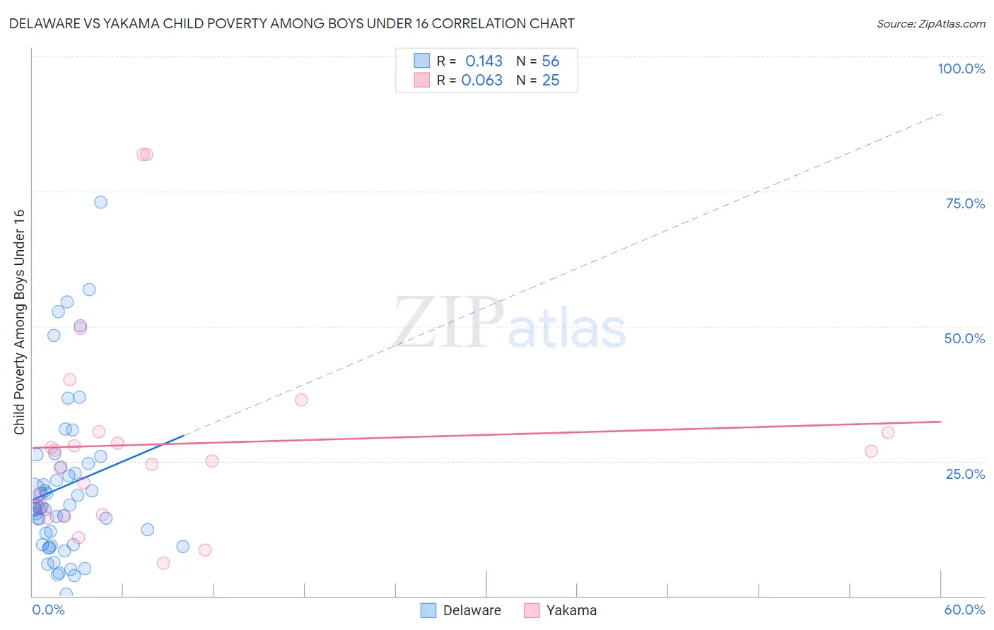 Delaware vs Yakama Child Poverty Among Boys Under 16