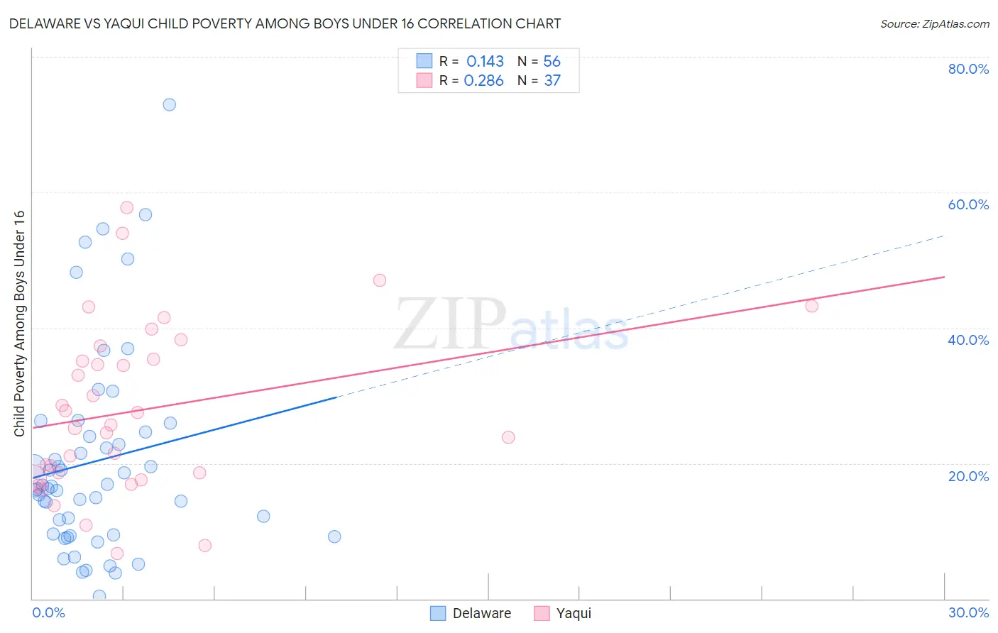 Delaware vs Yaqui Child Poverty Among Boys Under 16