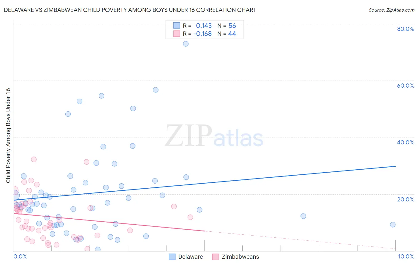 Delaware vs Zimbabwean Child Poverty Among Boys Under 16