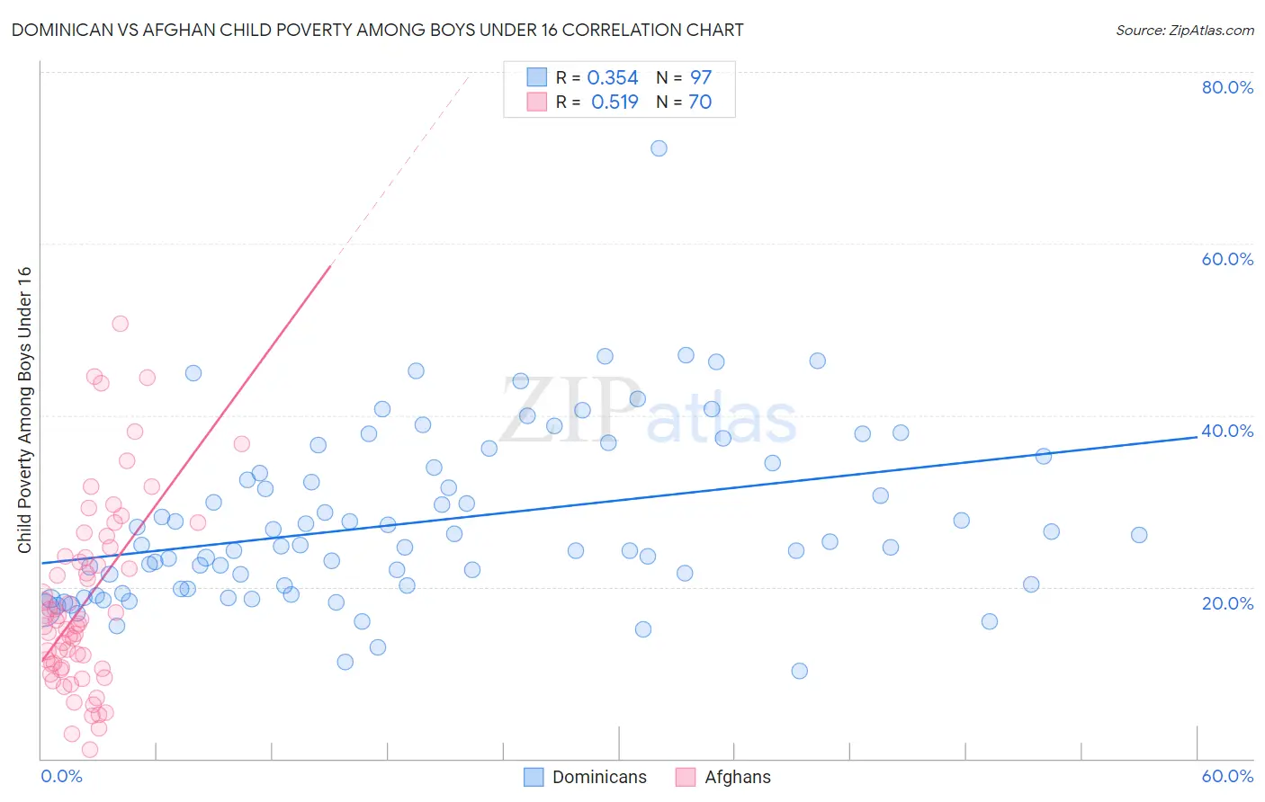 Dominican vs Afghan Child Poverty Among Boys Under 16