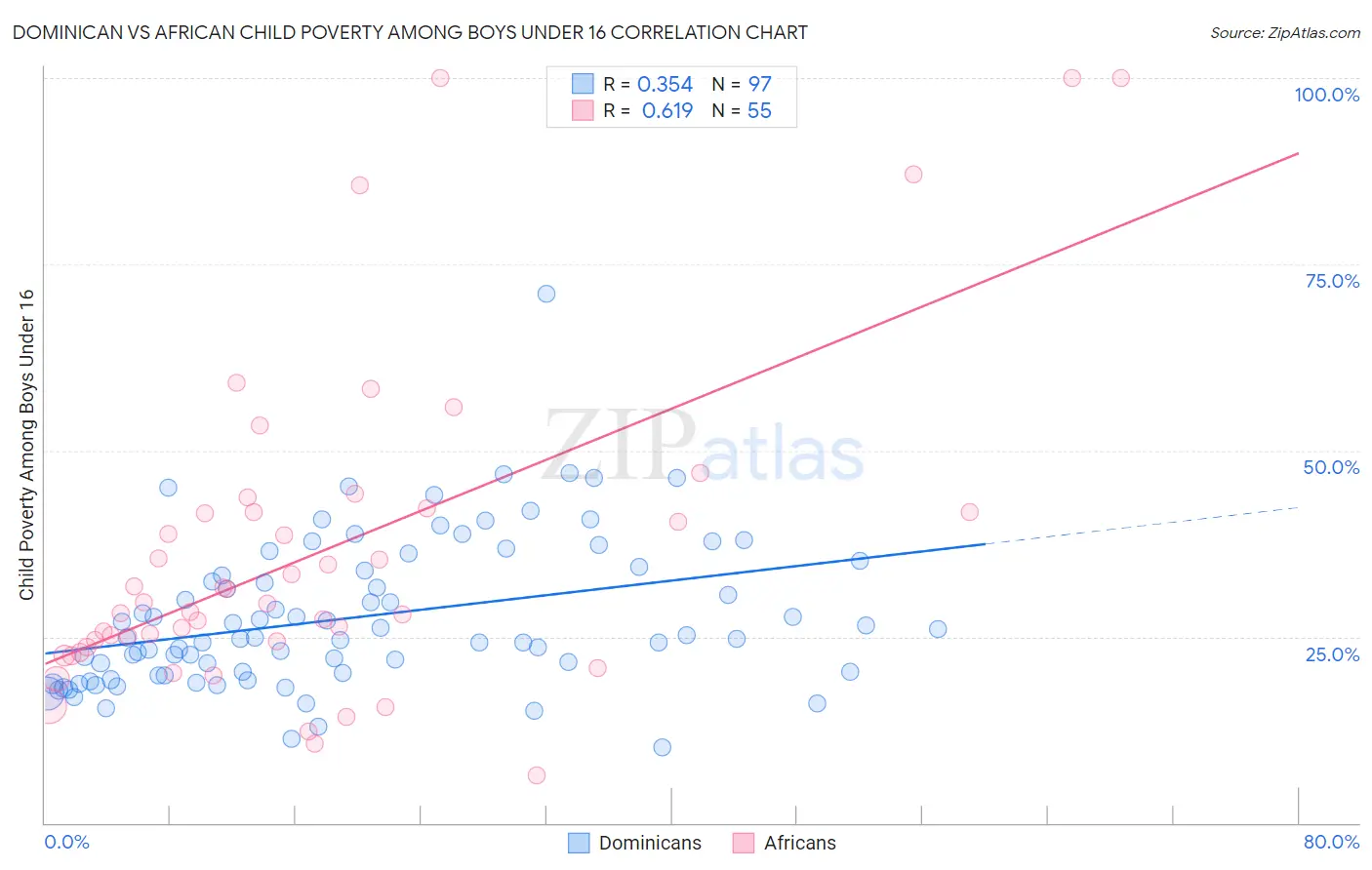 Dominican vs African Child Poverty Among Boys Under 16