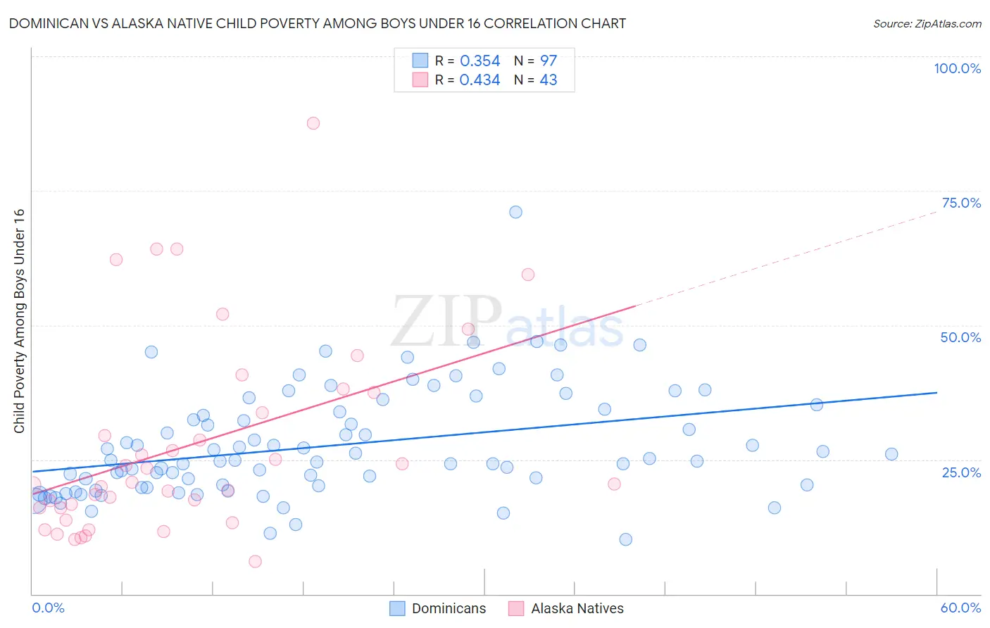 Dominican vs Alaska Native Child Poverty Among Boys Under 16