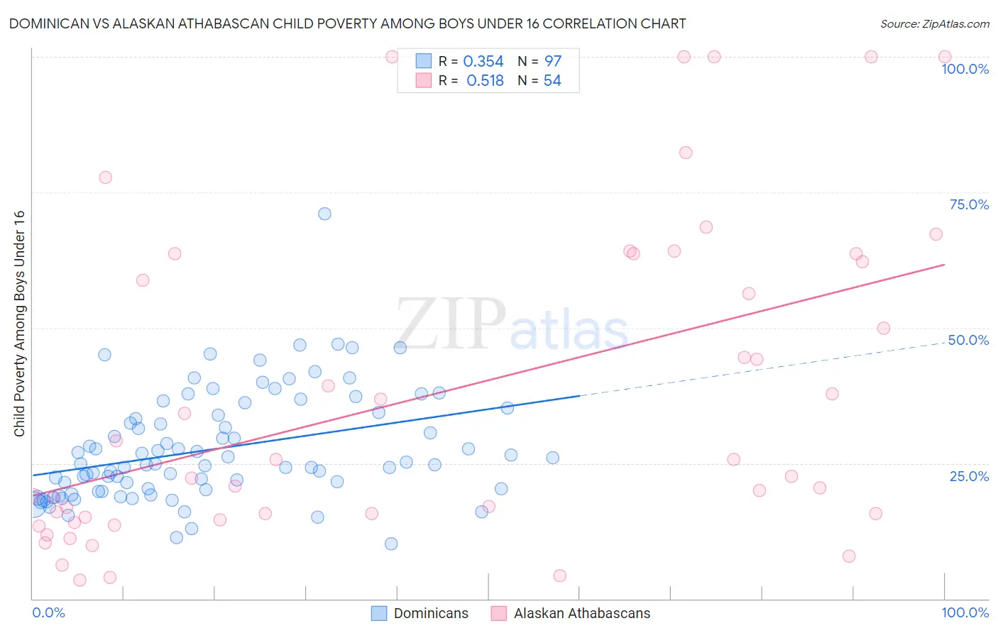 Dominican vs Alaskan Athabascan Child Poverty Among Boys Under 16