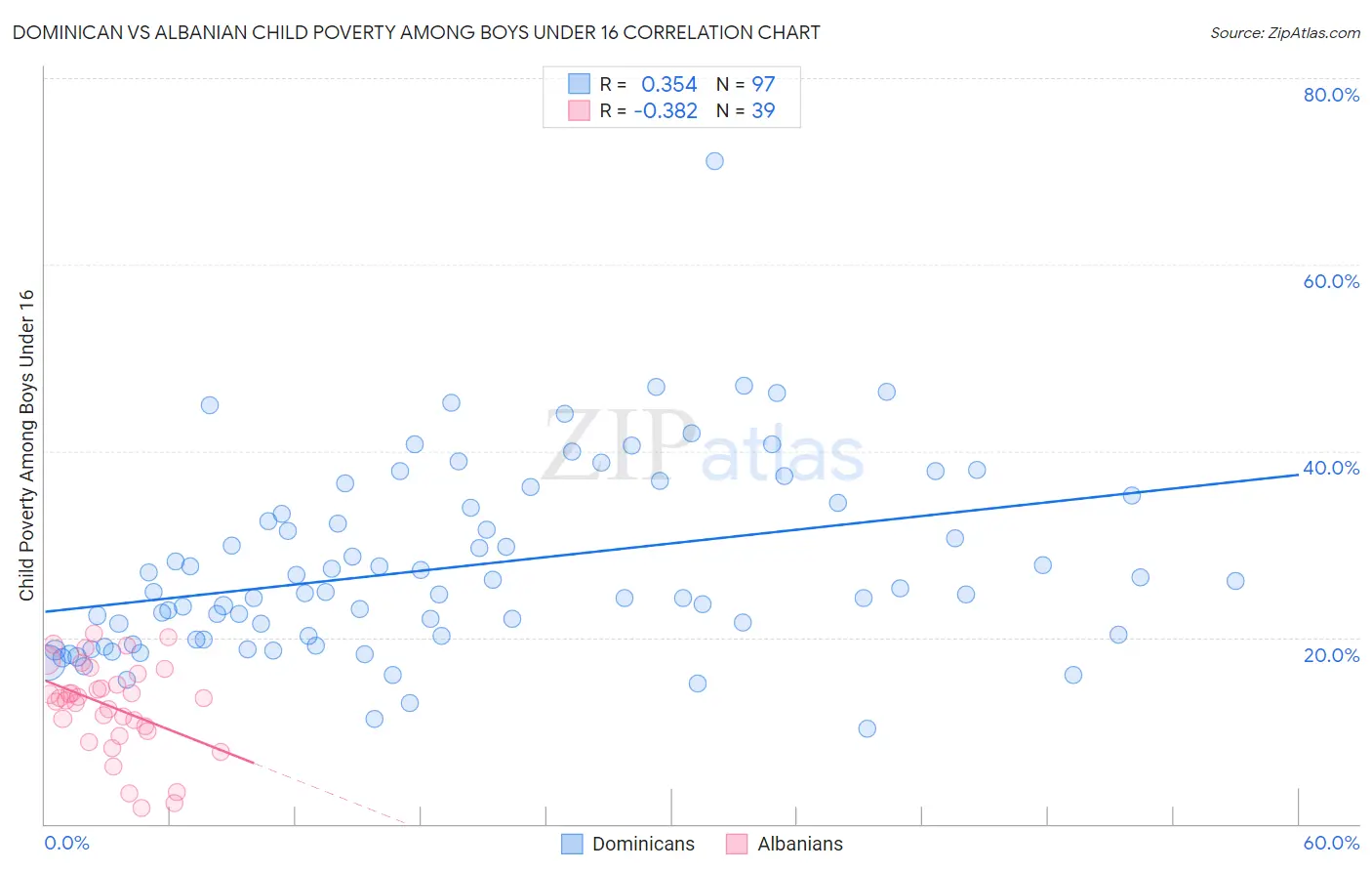 Dominican vs Albanian Child Poverty Among Boys Under 16