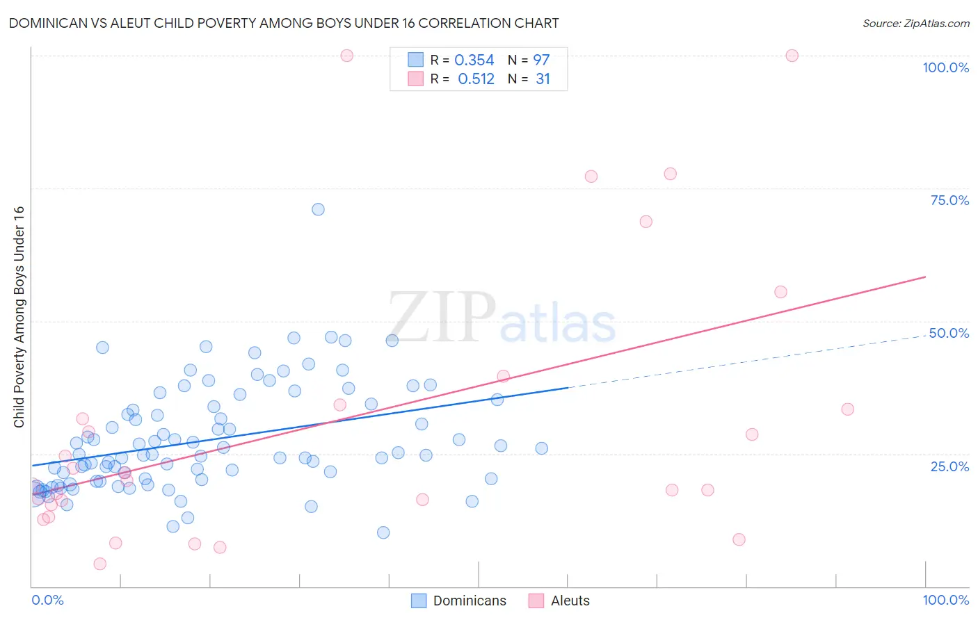 Dominican vs Aleut Child Poverty Among Boys Under 16