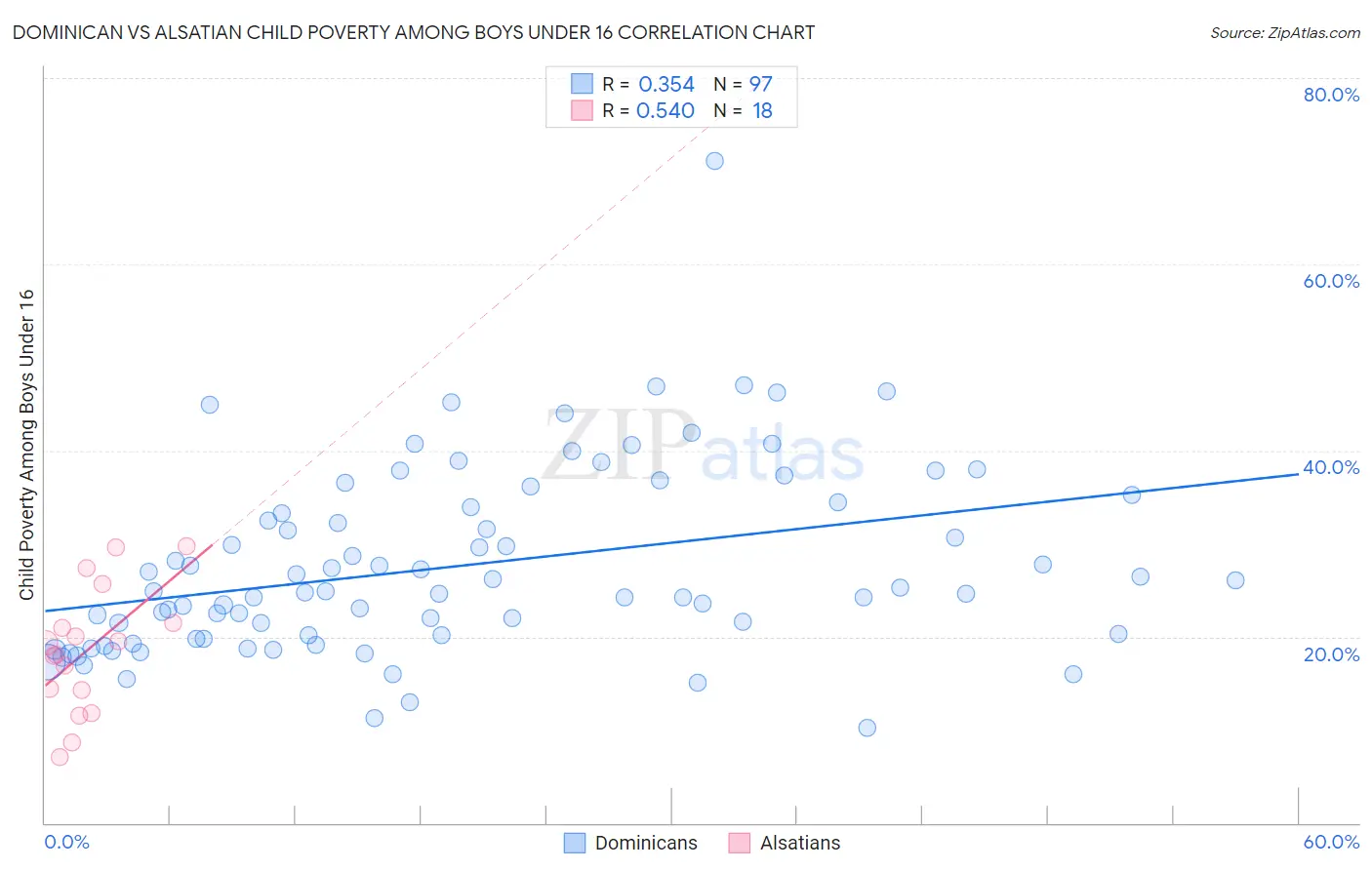 Dominican vs Alsatian Child Poverty Among Boys Under 16