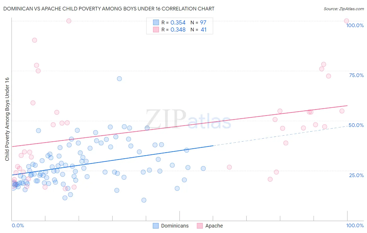 Dominican vs Apache Child Poverty Among Boys Under 16