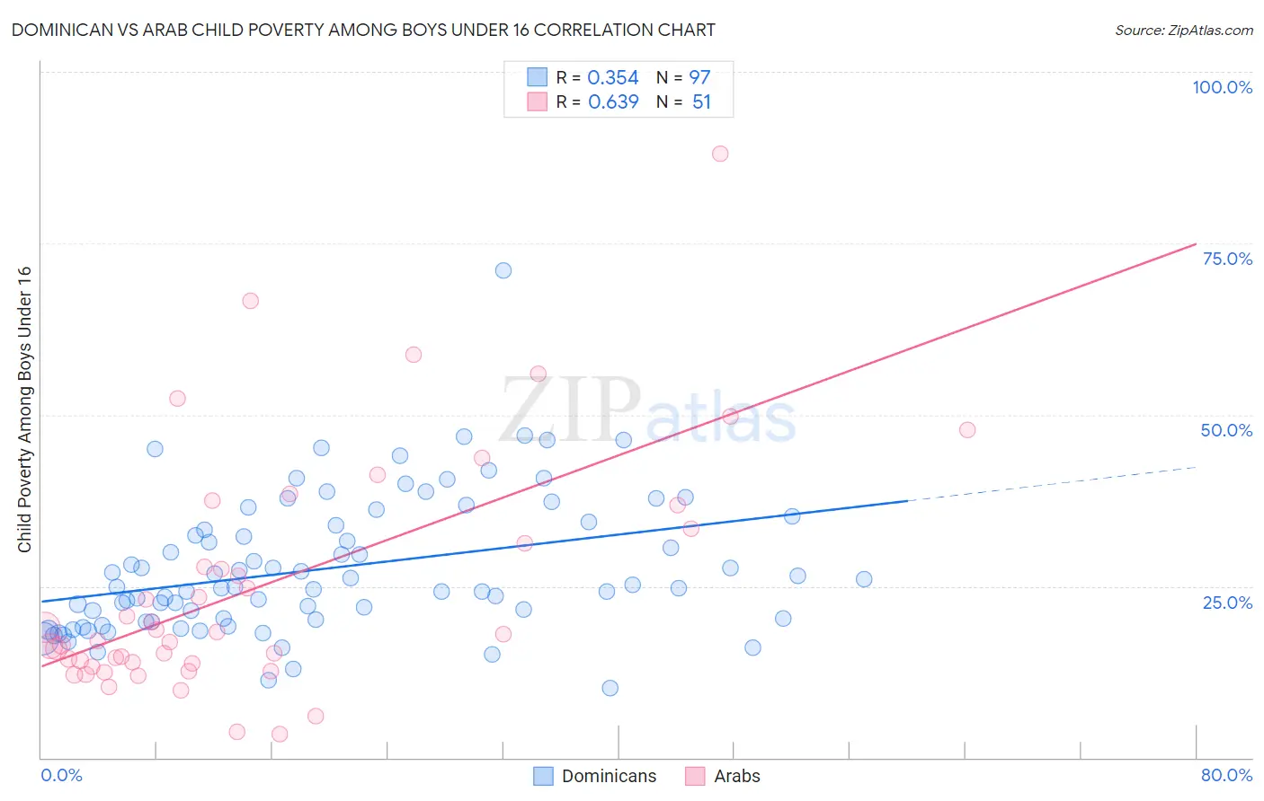 Dominican vs Arab Child Poverty Among Boys Under 16