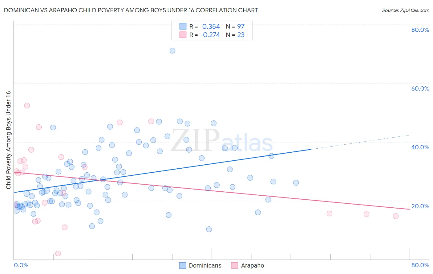 Dominican vs Arapaho Child Poverty Among Boys Under 16