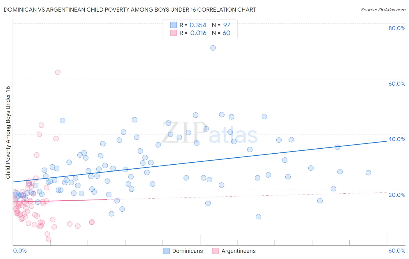 Dominican vs Argentinean Child Poverty Among Boys Under 16