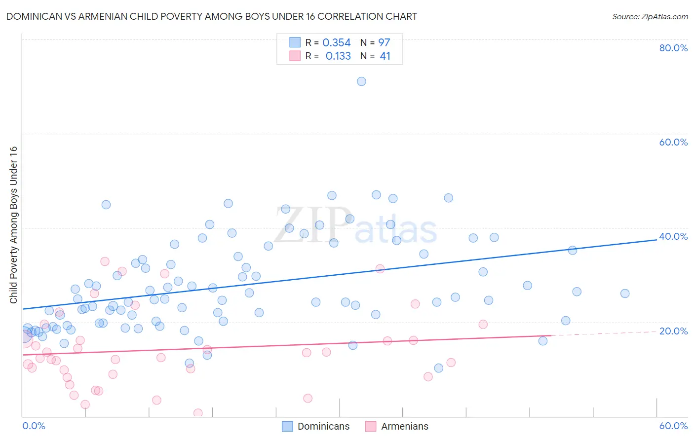 Dominican vs Armenian Child Poverty Among Boys Under 16