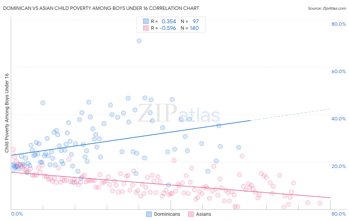 Dominican vs Asian Child Poverty Among Boys Under 16