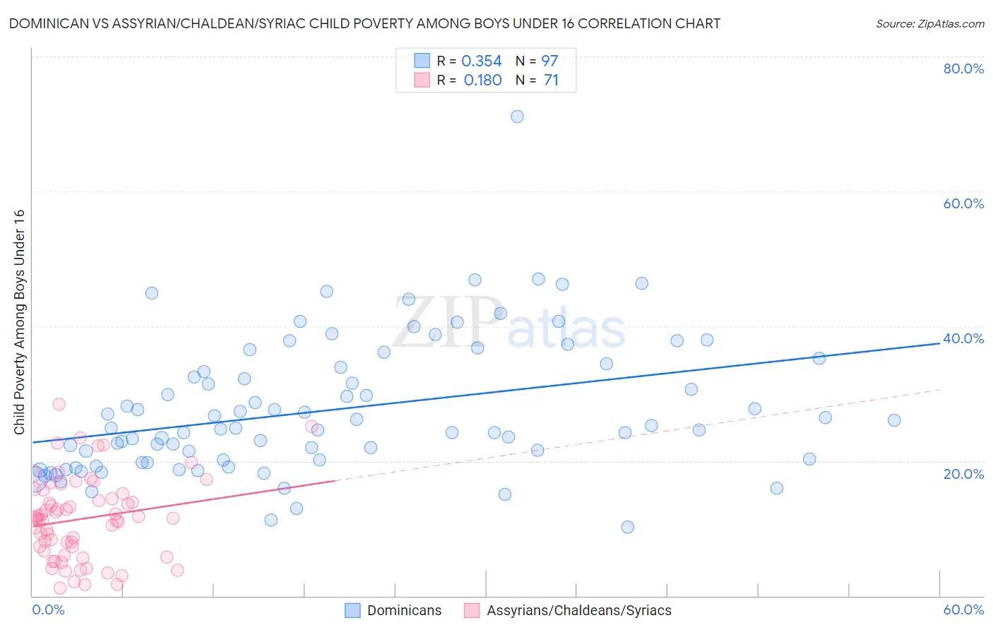 Dominican vs Assyrian/Chaldean/Syriac Child Poverty Among Boys Under 16