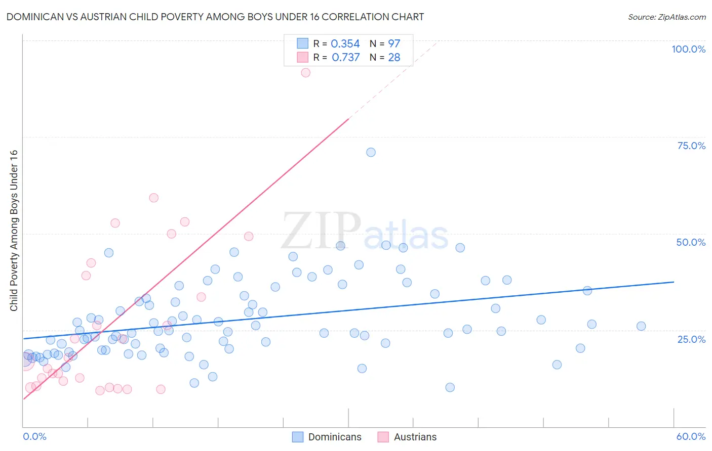Dominican vs Austrian Child Poverty Among Boys Under 16