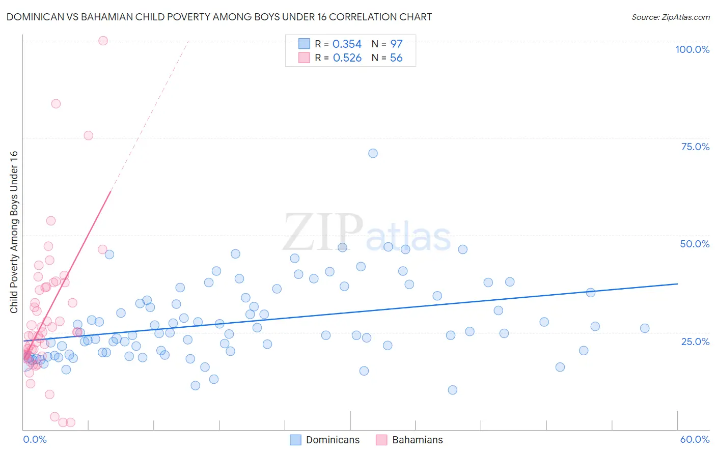 Dominican vs Bahamian Child Poverty Among Boys Under 16
