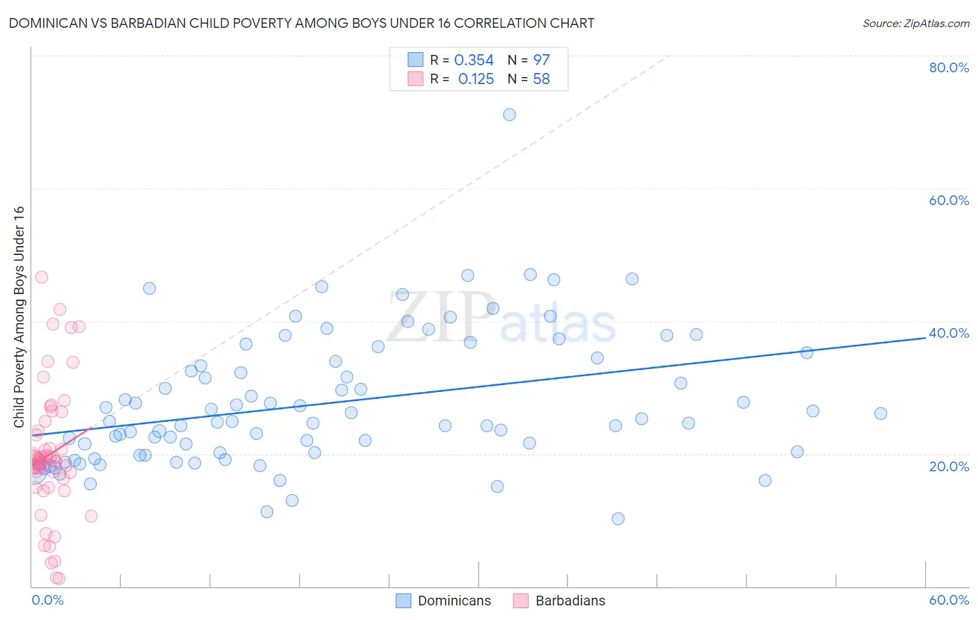 Dominican vs Barbadian Child Poverty Among Boys Under 16