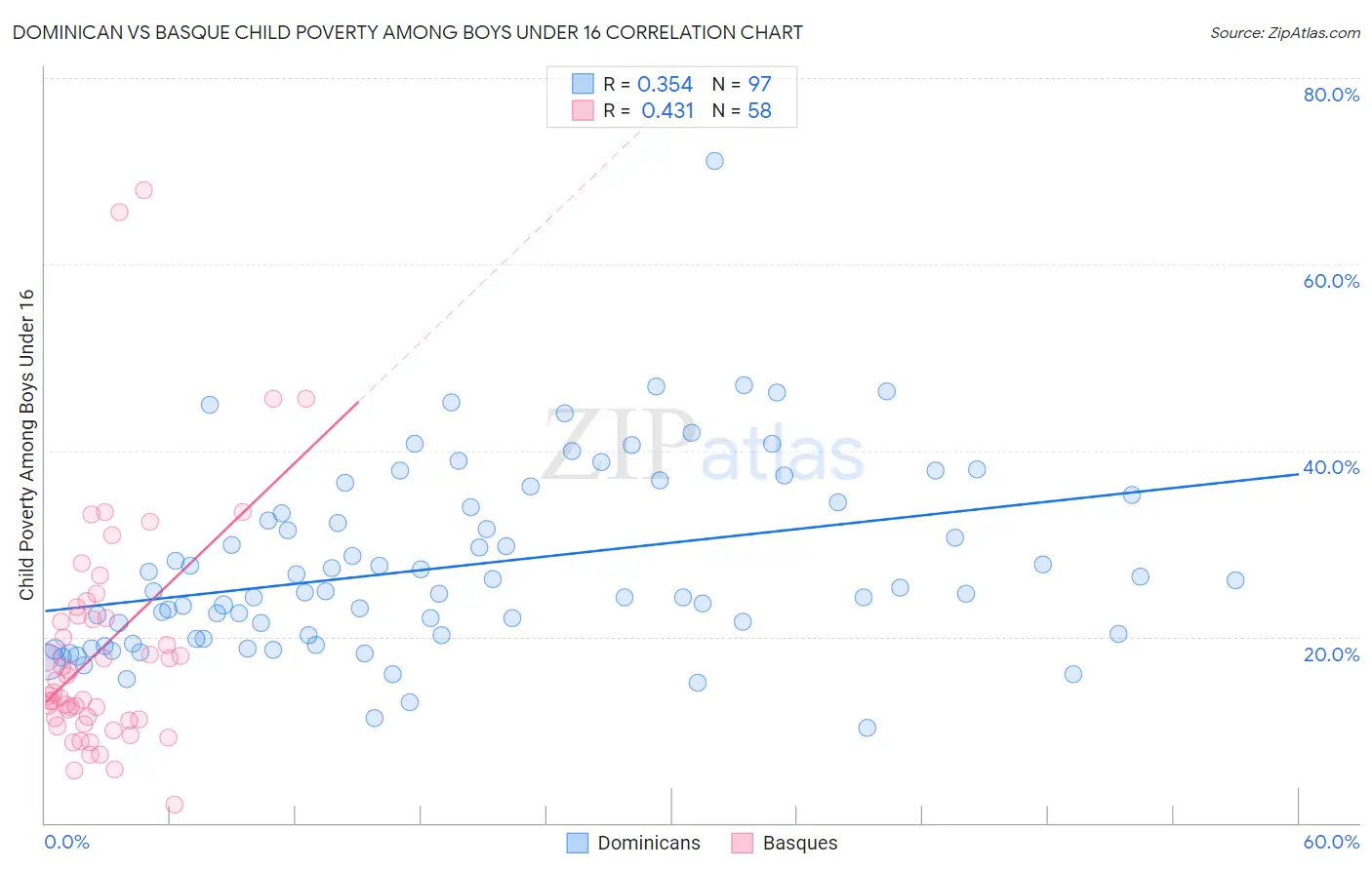 Dominican vs Basque Child Poverty Among Boys Under 16
