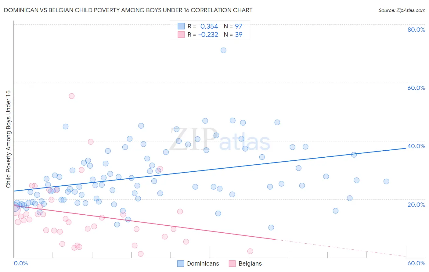 Dominican vs Belgian Child Poverty Among Boys Under 16