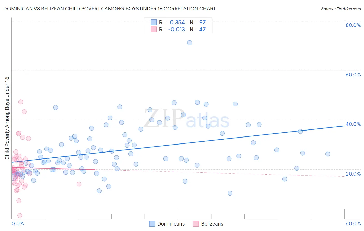 Dominican vs Belizean Child Poverty Among Boys Under 16