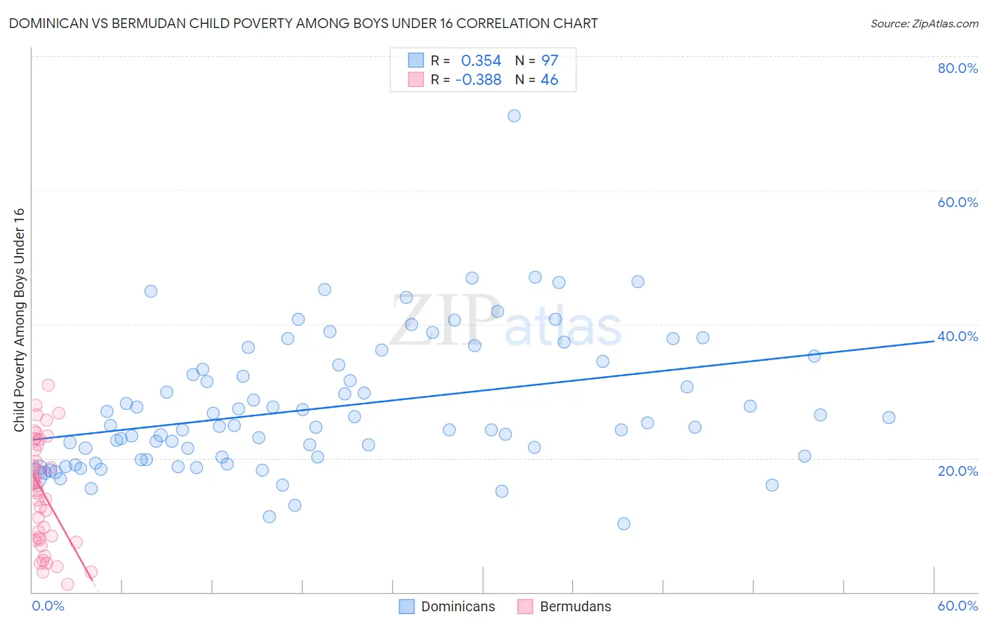 Dominican vs Bermudan Child Poverty Among Boys Under 16