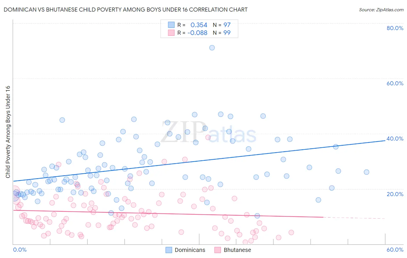 Dominican vs Bhutanese Child Poverty Among Boys Under 16